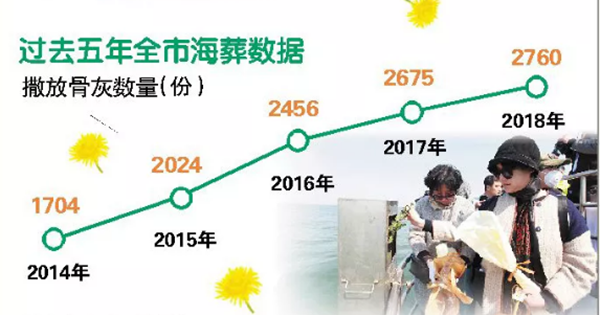 过去五年北京市海葬数据