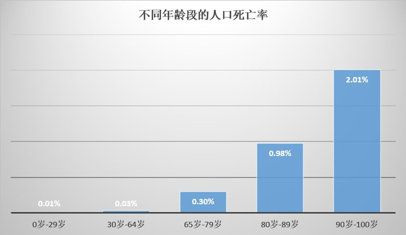 中国殡葬死亡率