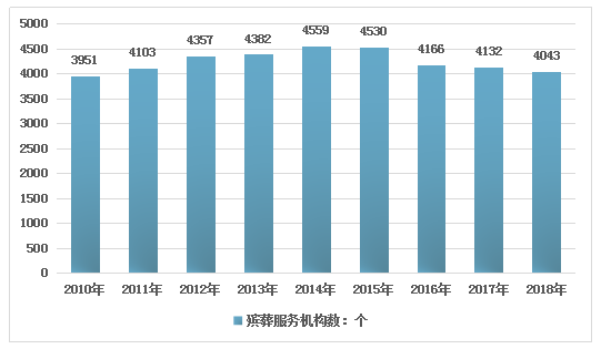 2010-2018年中国殡葬服务机构数量