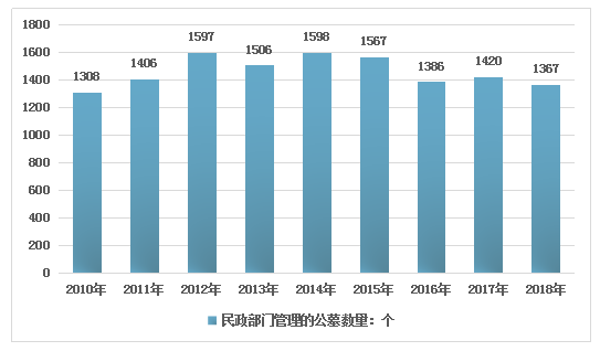 2010-2018年民政部门管理公墓数量