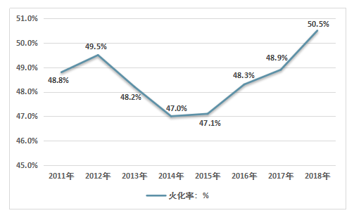 2010-2018年火化率走势